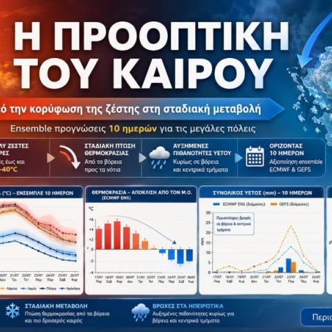 Προειδοποίηση Κολυδά για διήμερο με 40άρια σε Αθήνα, Λάρισα, Πάτρα και Ηράκλειο